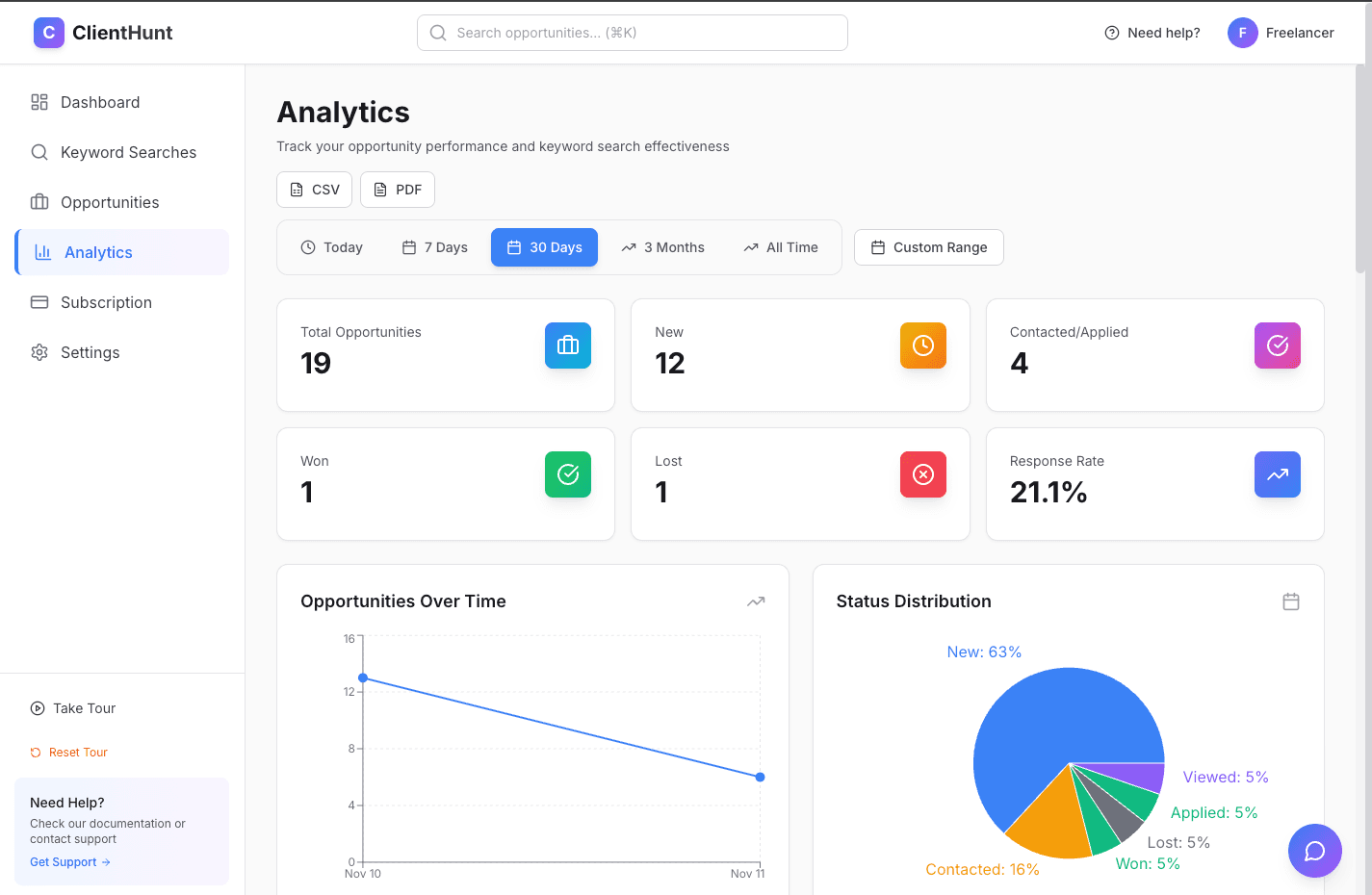 Analytics dashboard overview