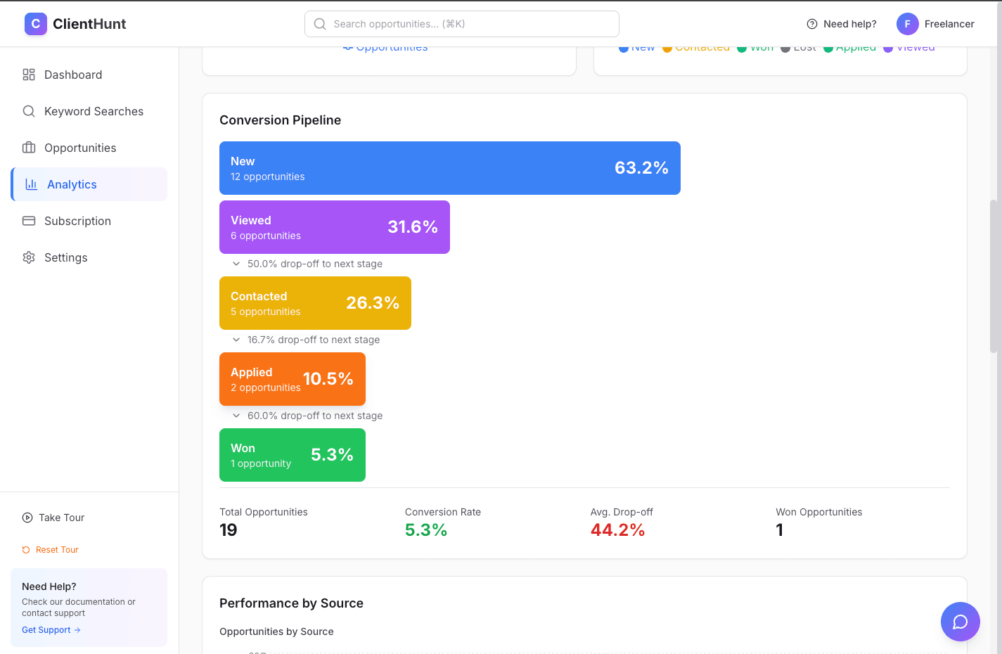 Metrics cards and key indicators